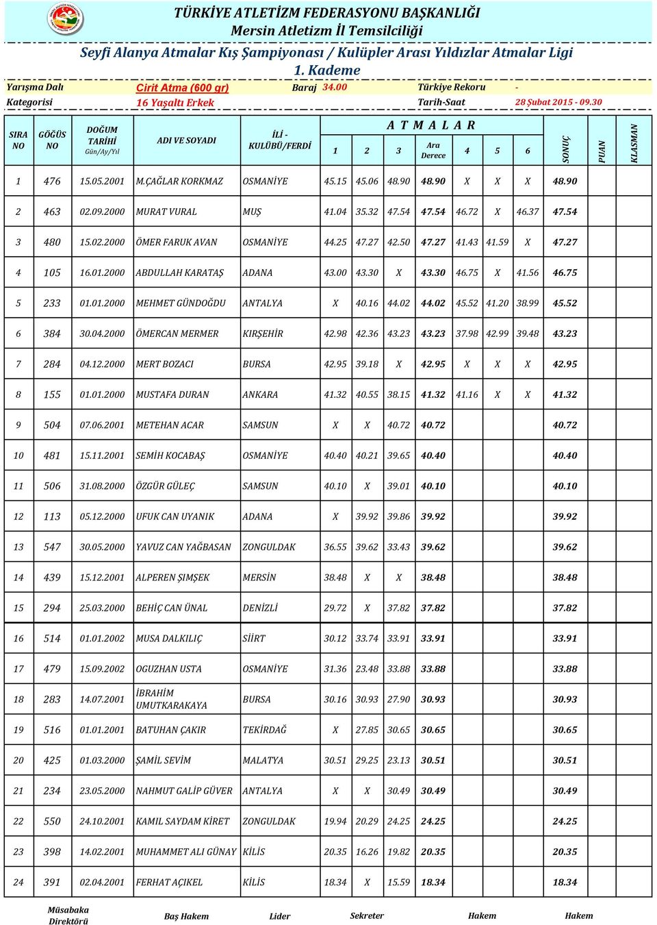 56 46.75 5 233 01.01.2000 MEHMET GÜNDOĞDU ANTALYA X 40.16 44.02 44.02 45.52 41.20 38.99 45.52 6 384 30.04.2000 ÖMERCAN MERMER KIRŞEHİR 42.98 42.36 43.23 43.23 37.98 42.99 39.48 43.23 7 284 04.12.