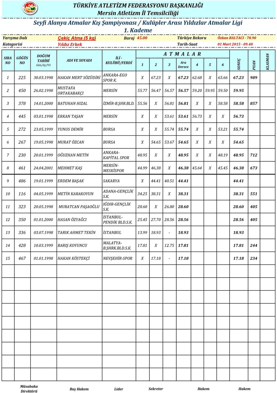 81 56.81 X X 58.58 58.58 857 4 445 03.01.1998 ERKAN TAŞAN MERSİN X X 53.61 53.61 56.73 X X 56.73 5 272 23.05.1999 YUNUS DEMİR BURSA X X 55.74 55.74 X X 53.21 55.74 6 267 19.05.1998 MURAT ÖZCAN BURSA X 54.