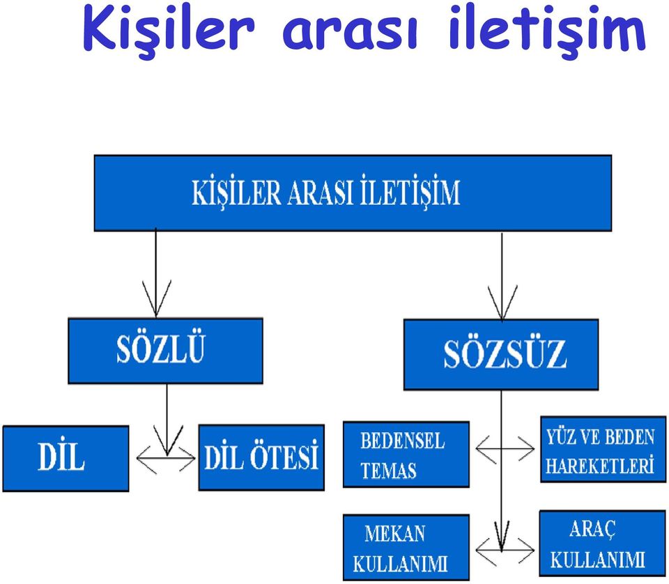 iletişim