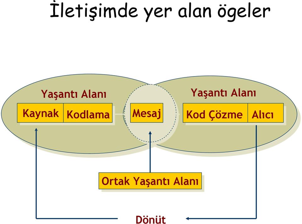 Mesaj Yaşantı Alanı Kod Çözme