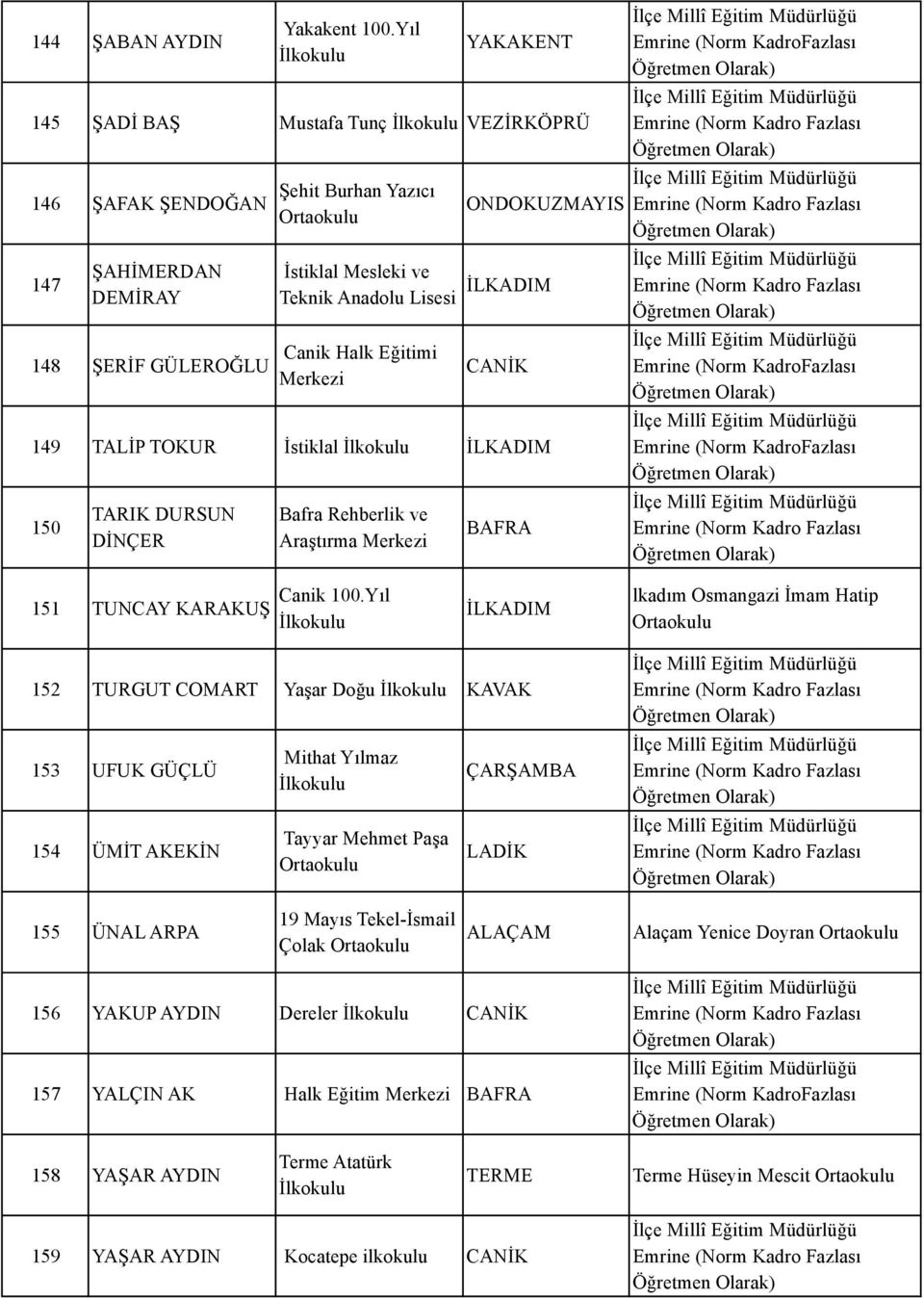 Canik Halk Eğitimi Merkezi 149 TALİP TOKUR İstiklal 150 TARIK DURSUN DİNÇER Bafra Rehberlik ve Araştırma Merkezi 151 TUNCAY KARAKUŞ Canik 100.