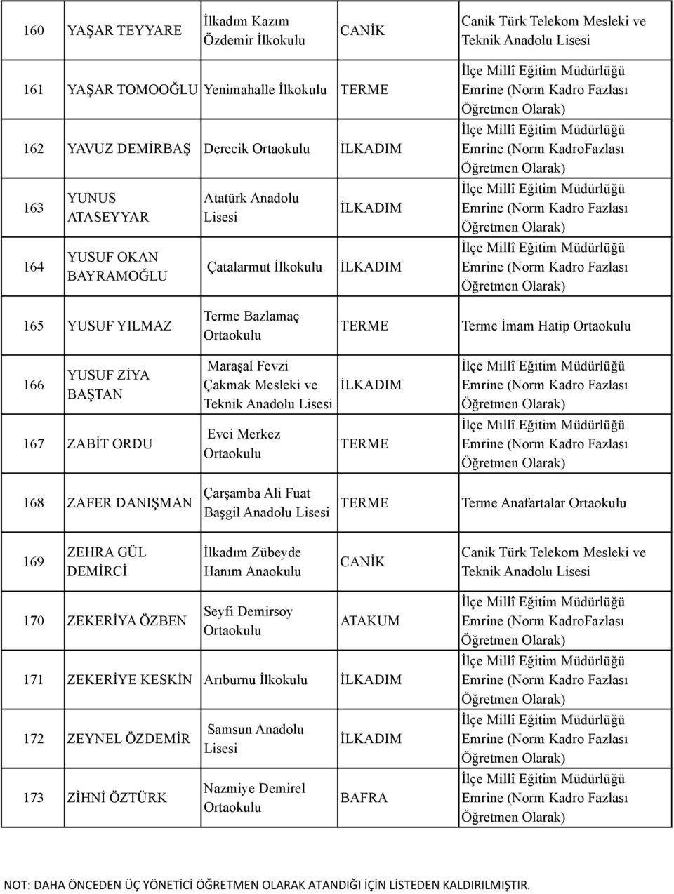 168 ZAFER DANIŞMAN Çarşamba Ali Fuat Başgil Anadolu Terme Anafartalar 169 ZEHRA GÜL DEMİRCİ İlkadım Zübeyde Hanım Anaokulu Canik Türk Telekom Mesleki ve Teknik Anadolu 170 ZEKERİYA