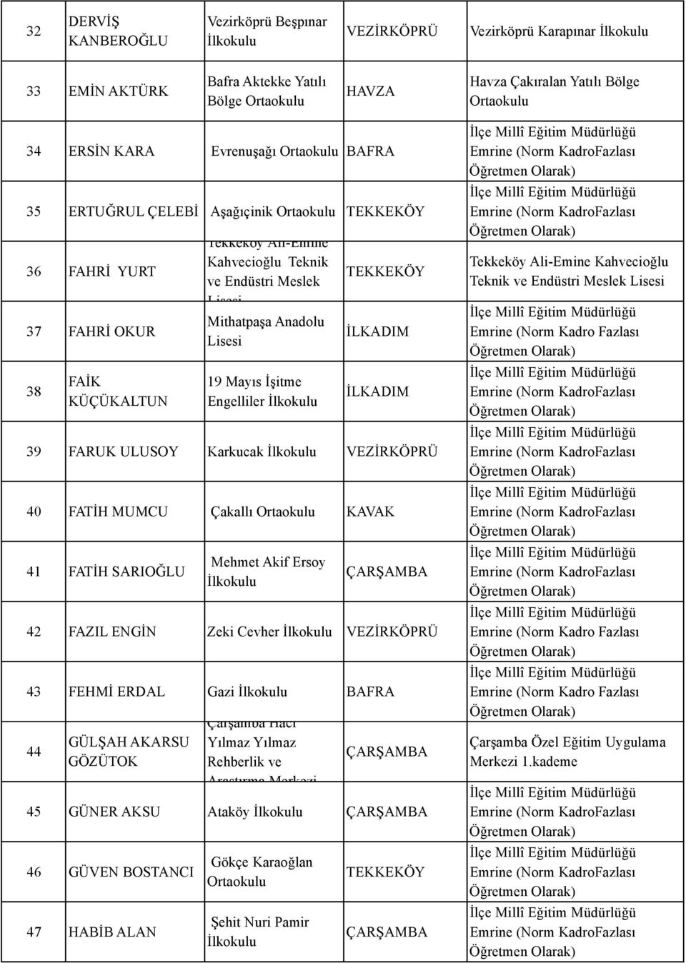 FATİH MUMCU Çakallı KAVAK 41 FATİH SARIOĞLU Mehmet Akif Ersoy 42 FAZIL ENGİN Zeki Cevher 43 FEHMİ ERDAL Gazi 44 GÜLŞAH AKARSU GÖZÜTOK Çarşamba Hacı Yılmaz Yılmaz Rehberlik ve Araştırma