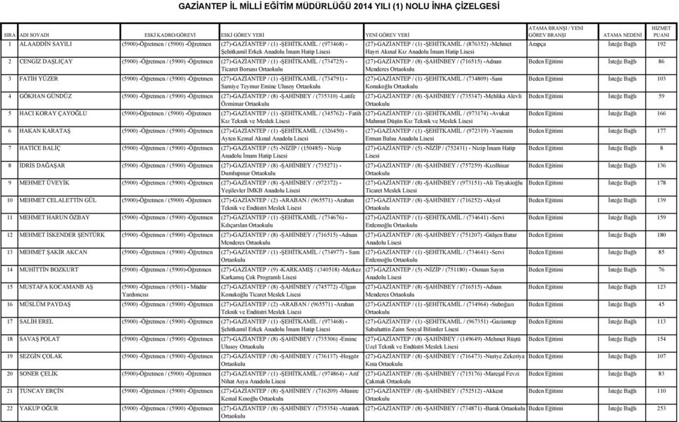 Borsası 3 FATİH YÜZER (5900) -Öğretmen / (5900) -Öğretmen (27)-GAZİANTEP / (1) -ŞEHİTKAMİL / (734791) - Samiye Teymur Emine Ulusoy 4 GÖKHAN GÜNDÜZ (5900) -Öğretmen / (5900) -Öğretmen (27)-GAZİANTEP /