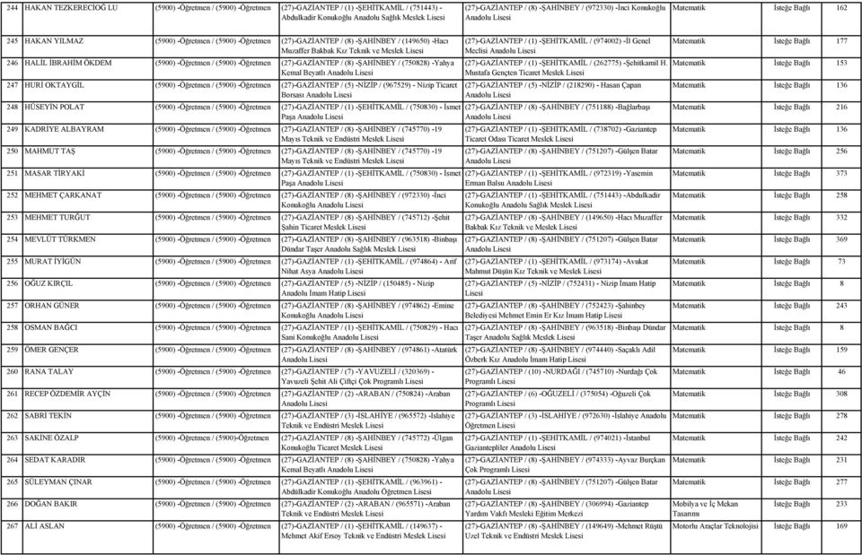 İBRAHİM ÖKDEM (5900) -Öğretmen / (5900) -Öğretmen (27)-GAZİANTEP / (8) -ŞAHİNBEY / (750828) -Yahya Kemal Beyatlı 247 HURİ OKTAYGİL (5900) -Öğretmen / (5900) -Öğretmen (27)-GAZİANTEP / (5) -NİZİP /