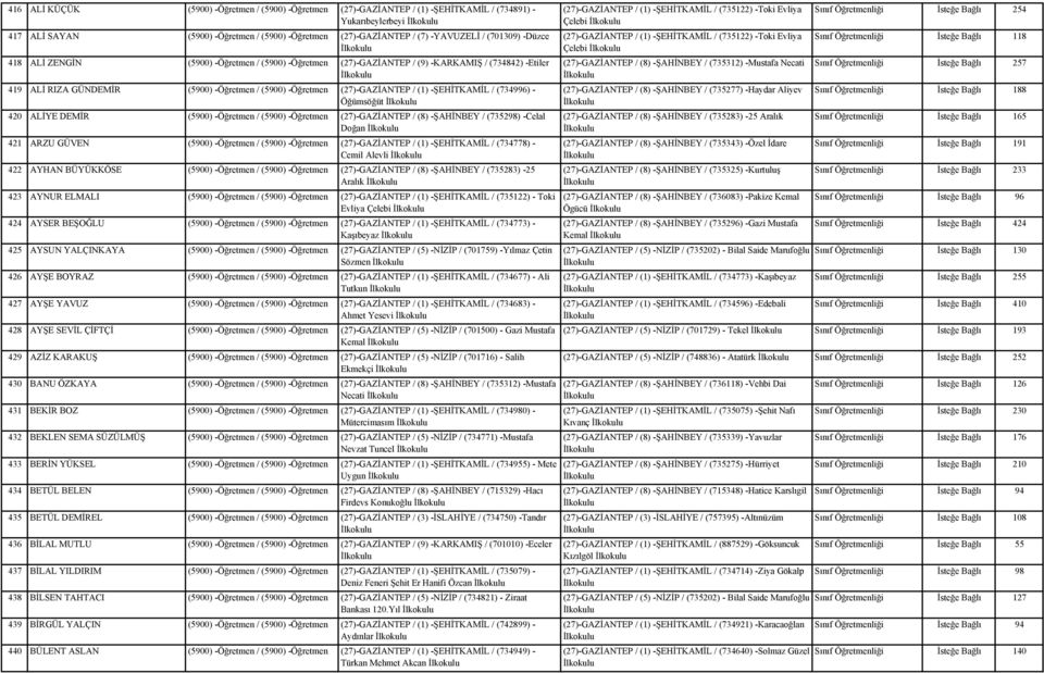 -ŞEHİTKAMİL / (734996) - Öğümsöğüt 420 ALİYE DEMİR (5900) -Öğretmen / (5900) -Öğretmen (27)-GAZİANTEP / (8) -ŞAHİNBEY / (735298) -Celal Doğan 421 ARZU GÜVEN (5900) -Öğretmen / (5900) -Öğretmen