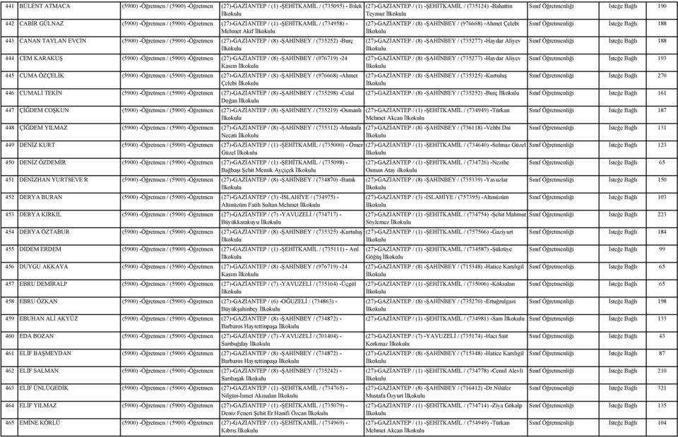 CEM KARAKUŞ (5900) -Öğretmen / (5900) -Öğretmen (27)-GAZİANTEP / (8) -ŞAHİNBEY / (976719) -24 Kasım 445 CUMA ÖZÇELİK (5900) -Öğretmen / (5900) -Öğretmen (27)-GAZİANTEP / (8) -ŞAHİNBEY / (976668)