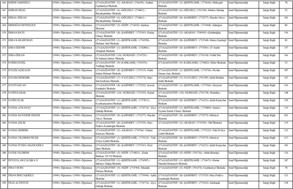 (27)-GAZİANTEP / (5) -NİZİP / (734692) -Sarıkoç 470 ERHAN BATU (5900) -Öğretmen / (5900) -Öğretmen (27)-GAZİANTEP / (8) -ŞAHİNBEY / (735303) -Emine Ulusoy 471 ESRA KARADUMAN (5900) -Öğretmen / (5900)