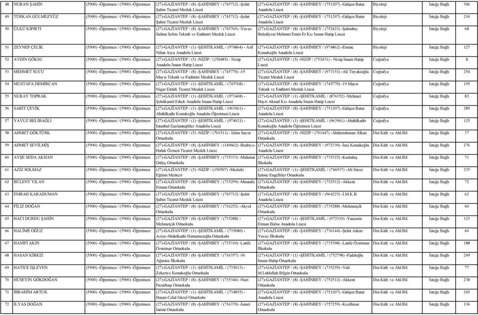 Meslek Lisesi (27)-GAZİANTEP / (8) -ŞAHİNBEY / (752423) -Şahinbey Belediyesi Mehmet Emin Er Kız İmam Hatip Lisesi Biyoloji İsteğe Bağlı 306 Biyoloji İsteğe Bağlı 210 Biyoloji İsteğe Bağlı 68 51