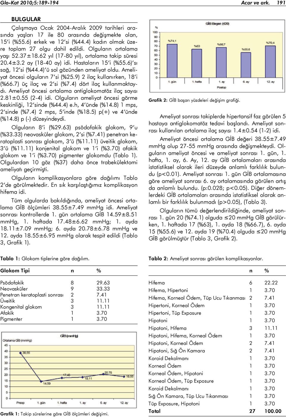 4) ü sol gözünden ameliyat oldu. Ameliyat öncesi olguların 7 si (%25.9) 2 ilaç kullanırken, 18 i (%66.7) üç ilaç ve 2 si (%7.4) dört ilaç kullanmaktaydı.