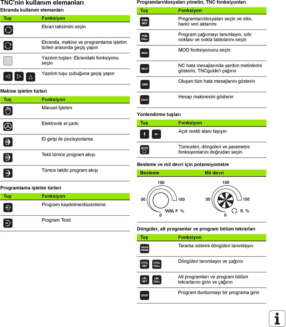 Tümce takibi program akışı Fonksiyon Program kaydetme/düzenleme Program Testi Programları/dosyaları yönetin, TNC fonksiyonları Tuş Yönlendirme tuşları Tuş Fonksiyon Programları/dosyaları seçin ve