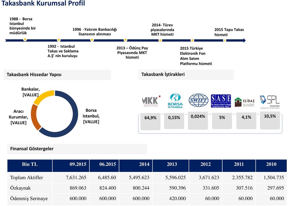 Ş nin kuruluşu 2013 Ödünç Pay Piyasasında MKT hizmeti 2015 Türkiye Elektronik Fon Alım Satım Platformu hizmeti Takasbank Hissedar Yapısı Takasbank İştirakleri Bankalar, [VALUE] Aracı