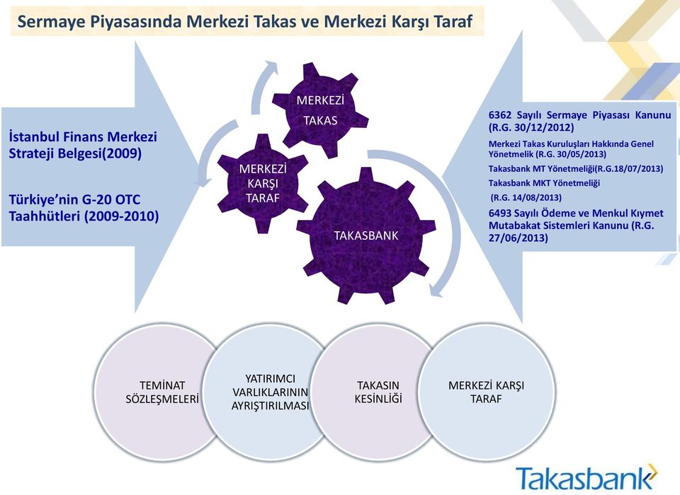 30/12/2012) Merkezi Takas Kuruluşları Hakkında Genel Yönetmelik (R.G. 30/05/2013) Takasbank MT Yönetmeliği(R.G.18/07/2013) Takasbank MKT Yönetmeliği (R.