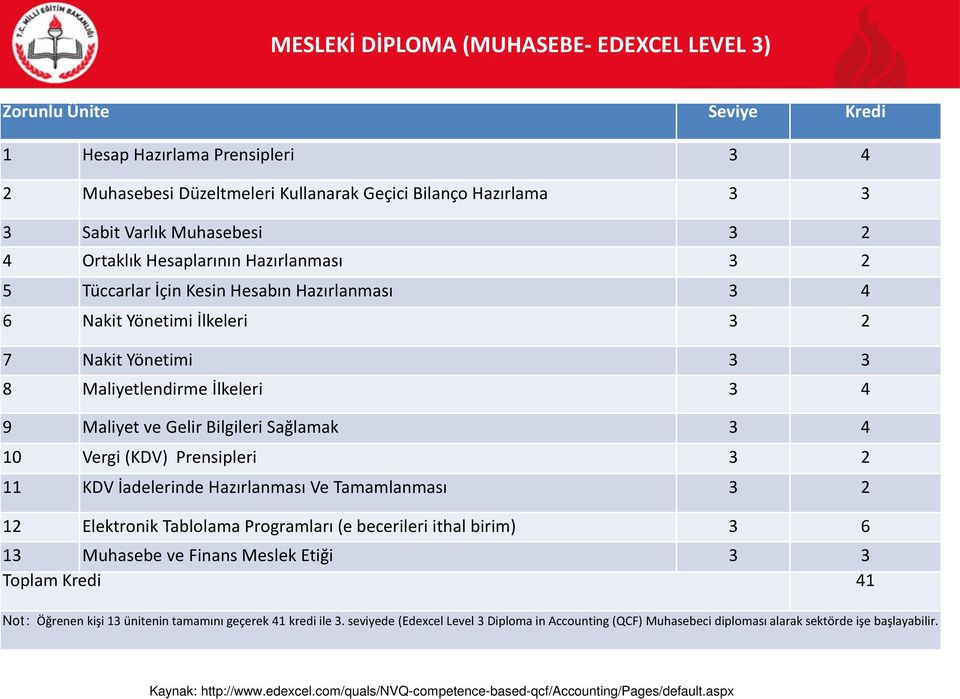 Bilgileri Sağlamak 3 4 10 Vergi (KDV) Prensipleri 3 2 11 KDV İadelerinde Hazırlanması Ve Tamamlanması 3 2 12 Elektronik Tablolama Programları (e becerileri ithal birim) 3 6 13 Muhasebe ve Finans