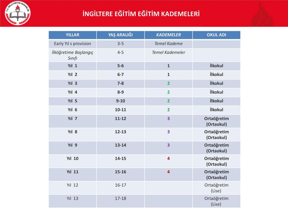 10-11 2 İlkokul Yıl 7 11-12 3 Ortaöğretim (Ortaokul) Yıl 8 12-13 3 Ortaöğretim (Ortaokul) Yıl 9 13-14 3 Ortaöğretim (Ortaokul) Yıl 10