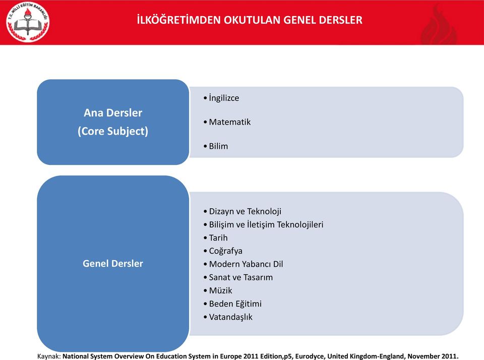 Yabancı Dil Sanat ve Tasarım Müzik Beden Eğitimi Vatandaşlık Kaynak: National System