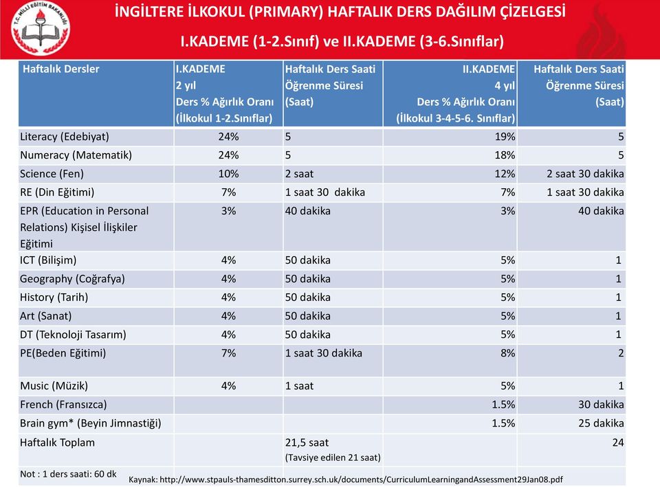 Sınıflar) Haftalık Ders Saati Öğrenme Süresi (Saat) Literacy (Edebiyat) 24% 5 19% 5 Numeracy (Matematik) 24% 5 18% 5 Science (Fen) 10% 2 saat 12% 2 saat 30 dakika RE (Din Eğitimi) 7% 1 saat 30 dakika