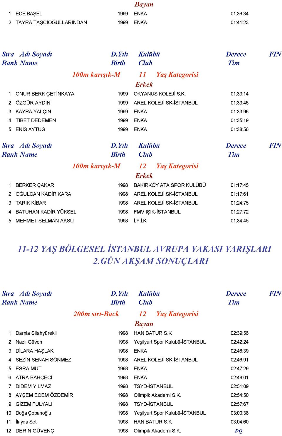 01:41:23 100m karışık-m 11 Yaş Ka