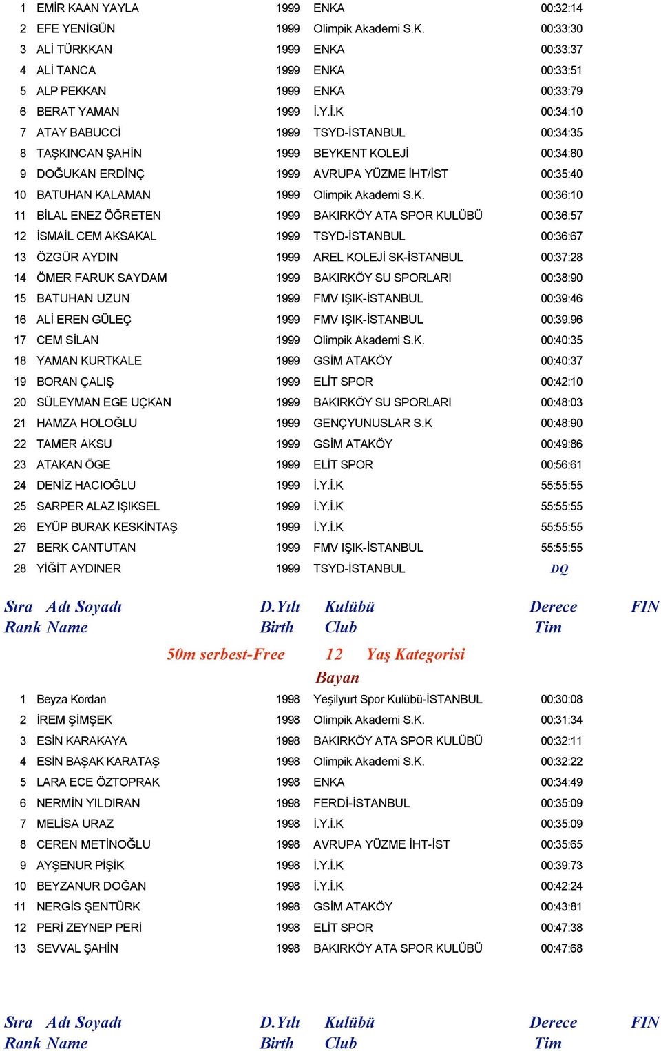 K. 00:36:10 11 BİLAL ENEZ ÖĞRETEN 1999 BAKIRKÖY ATA SPOR KULÜBÜ 00:36:57 12 İSMAİL CEM AKSAKAL 1999 TSYD-İSTANBUL 00:36:67 13 ÖZGÜR AYDIN 1999 AREL KOLEJİ SK-İSTANBUL 00:37:28 14 ÖMER FARUK SAYDAM