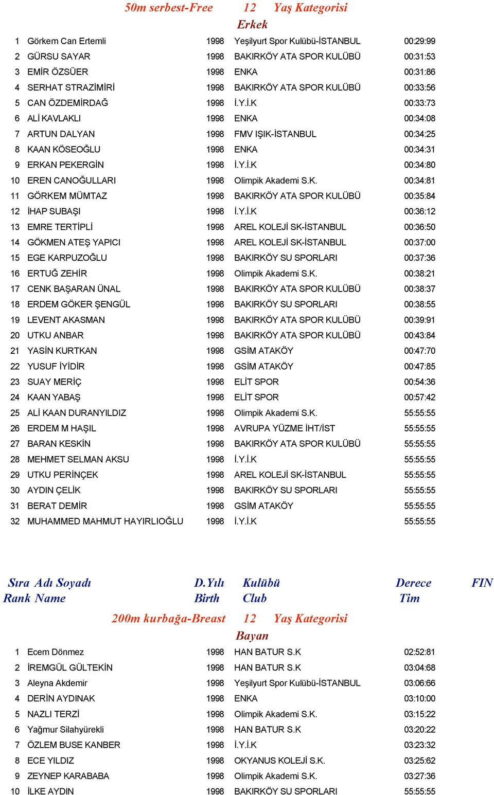 Y.İ.K 00:34:80 10 EREN CANOĞULLARI 1998 Olimpik Akademi S.K. 00:34:81 11 GÖRKEM MÜMTAZ 1998 BAKIRKÖY ATA SPOR KULÜBÜ 00:35:84 12 İHAP SUBAŞI 1998 İ.Y.İ.K 00:36:12 13 EMRE TERTİPLİ 1998 AREL KOLEJİ