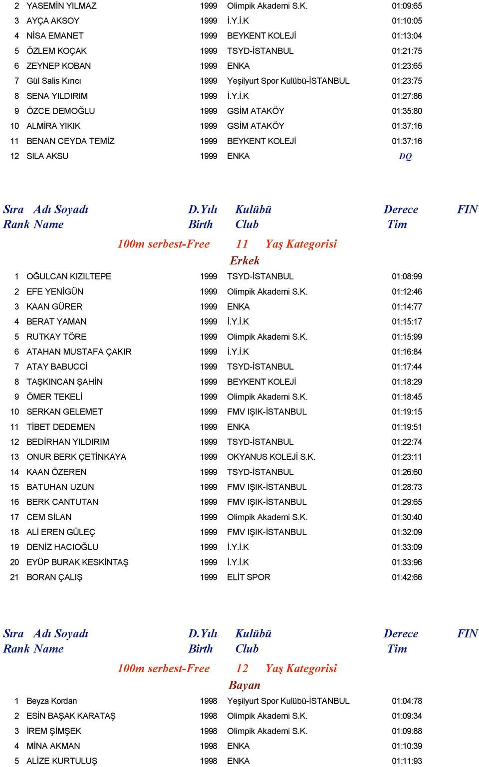 Y.İ.K 01:10:05 4 NİSA EMANET 1999 BEYKENT KOLEJİ 01:13:04 5 ÖZLEM KOÇAK 1999 TSYD-İSTANBUL 01:21:75 6 ZEYNEP KOBAN 1999 ENKA 01:23:65 7 Gül Salis Kırıcı 1999 Yeşilyurt Spor Kulübü-İSTANBUL 01:23:75 8