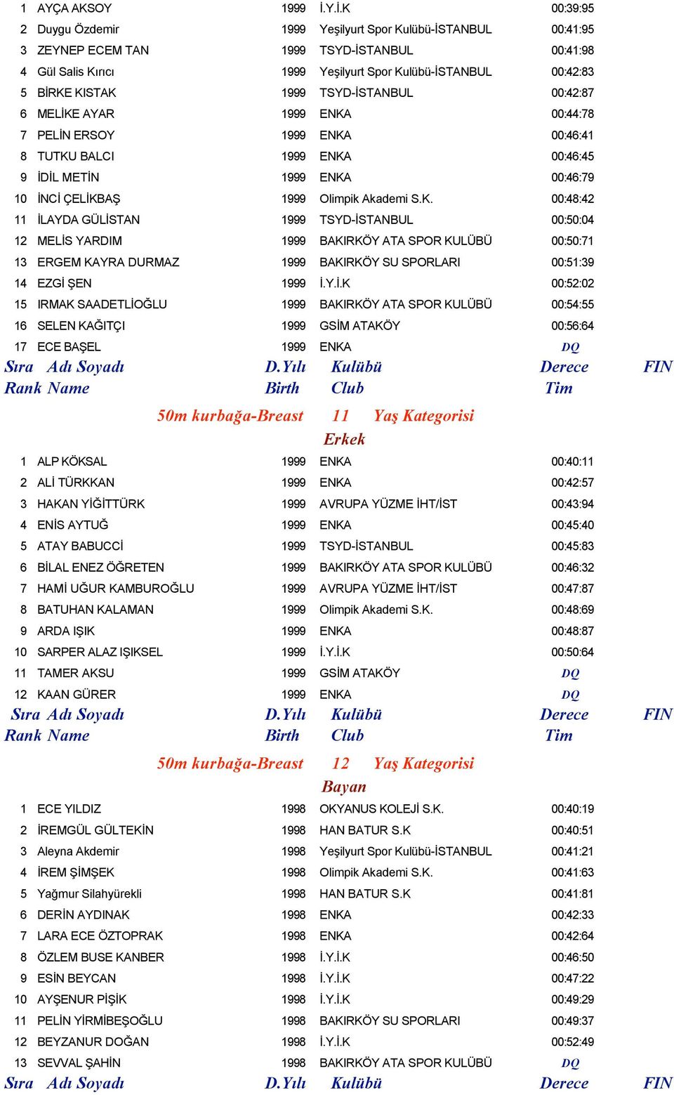 KISTAK 1999 TSYD-İSTANBUL 00:42:87 6 MELİKE AYAR 1999 ENKA 00:44:78 7 PELİN ERSOY 1999 ENKA 00:46:41 8 TUTKU BALCI 1999 ENKA 00:46:45 9 İDİL METİN 1999 ENKA 00:46:79 10 İNCİ ÇELİKBAŞ 1999 Olimpik