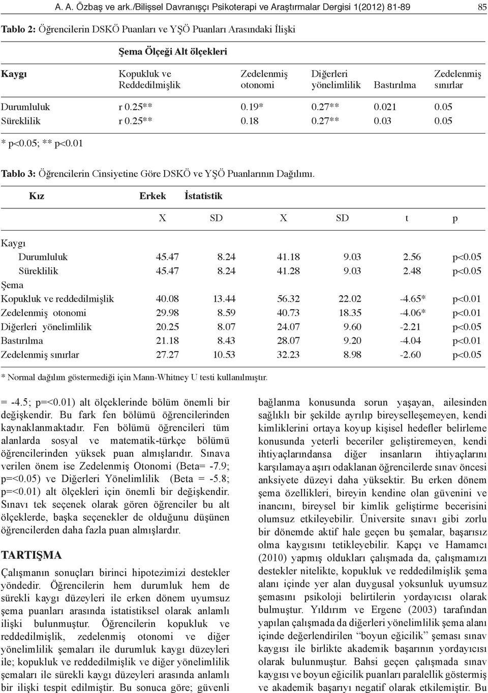 Diğerleri Zedelenmiş Reddedilmişlik otonomi yönelimlilik Bastırılma sınırlar Durumluluk r 0.25** 0.19* 0.27** 0.021 0.05 Süreklilik r 0.25** 0.18 0.27** 0.03 0.05 * p<0.05; ** p<0.