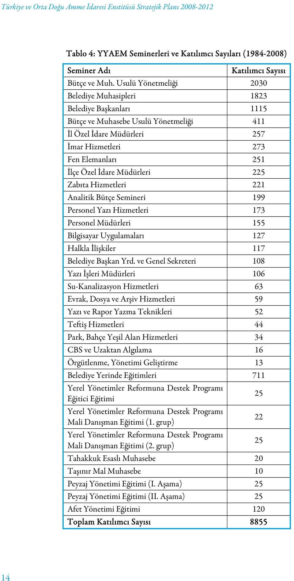 Müdürleri 225 Zabıta Hizmetleri 221 Analitik Bütçe Semineri 199 Personel Yazı Hizmetleri 173 Personel Müdürleri 155 Bilgisayar Uygulamaları 127 Halkla İlişkiler 117 Belediye Başkan Yrd.