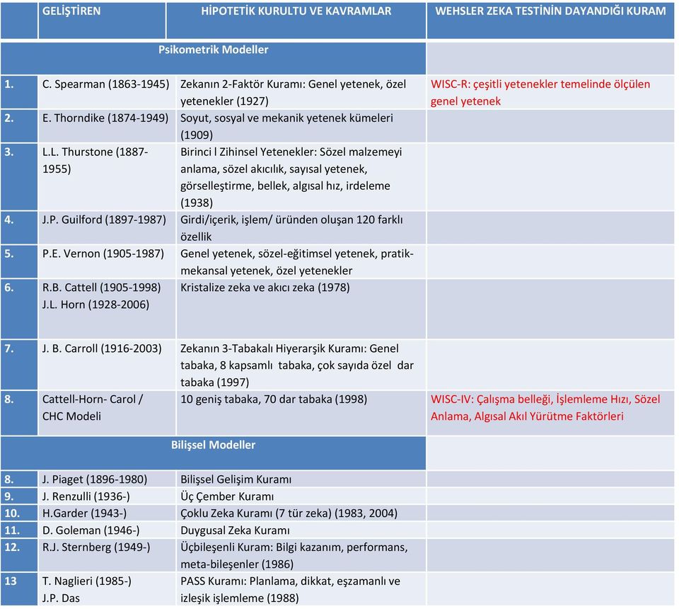 L. Thurstone (1887- Birinci l Zihinsel Yetenekler: Sözel malzemeyi 1955) anlama, sözel akıcılık, sayısal yetenek, görselleştirme, bellek, algısal hız, irdeleme (1938) 4. J.P.