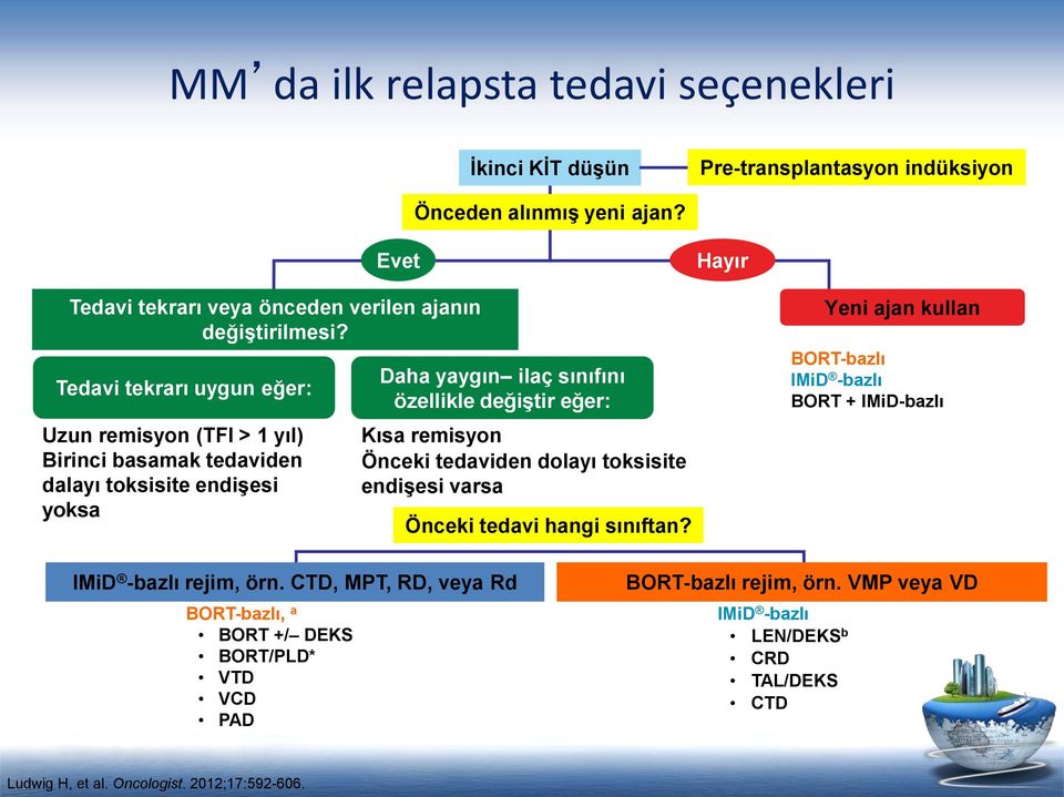 Tedavi tekrarı uygun eğer: Uzun remisyon (TFI > 1 yıl) Birinci basamak tedaviden dalayı toksisite endişesi yoksa Daha yaygın ilaç sınıfını özellikle değiştir eğer: Kısa remisyon