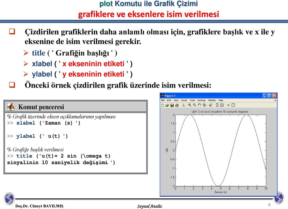 title ( ' Grafiğin başlığı ' ) xlabel ( ' x ekseninin etiketi ' ) ylabel ( ' y ekseninin etiketi ' ) Önceki örnek çizdirilen grafik üzerinde isim