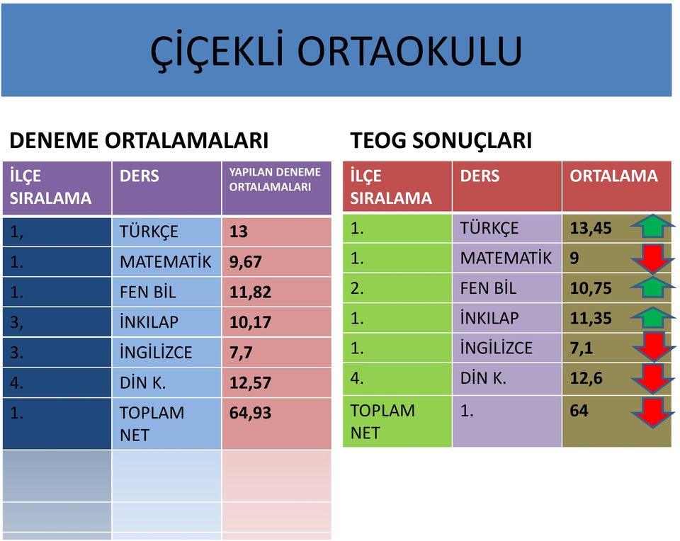 12,57 1. LARI 64,93 TEOG SONUÇLARI 1. TÜRKÇE 13,45 1.