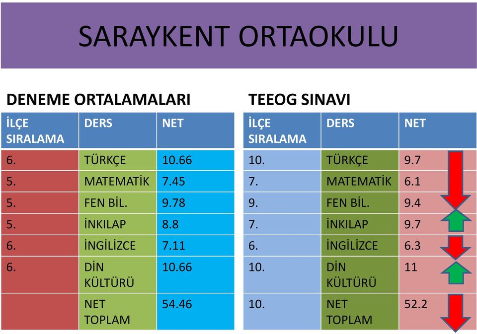 11 6. DİN 10.66 54.46 TEEOG SINAVI 10. TÜRKÇE 9.7 7.