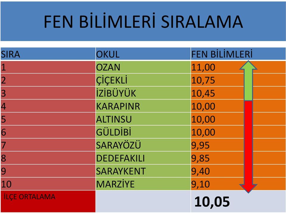 ALTINSU 10,00 6 GÜLDİBİ 10,00 7 SARAYÖZÜ 9,95 8