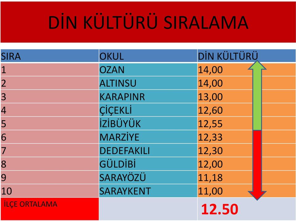 12,55 6 MARZİYE 12,33 7 DEDEFAKILI 12,30 8