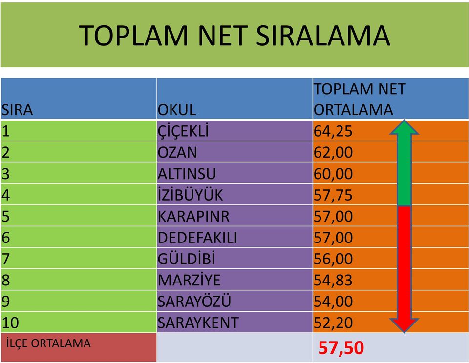 57,00 6 DEDEFAKILI 57,00 7 GÜLDİBİ 56,00 8