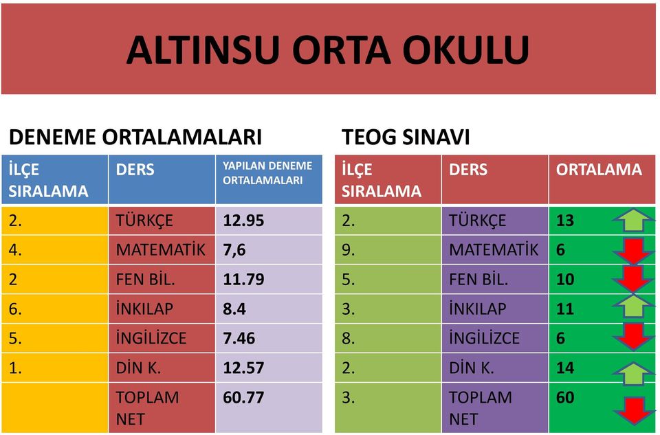 46 1. DİN K. 12.57 LARI 60.77 TEOG SINAVI 2. TÜRKÇE 13 9.