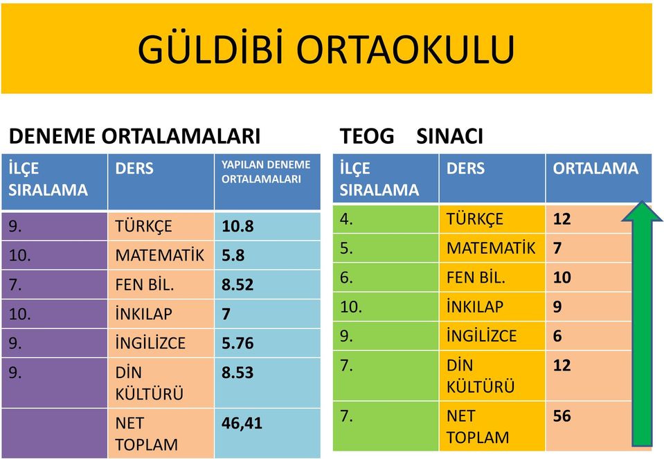 İNGİLİZCE 5.76 9. DİN LARI 8.53 46,41 TEOG SINACI 4.