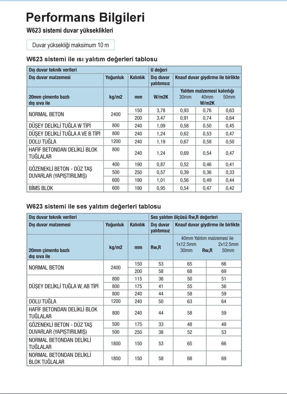 0,63 200 3,47 0,91 0,74 0,64 DÜŞEY DELİKLİ TUĞLA W TİPİ 800 240 1,09 0,58 0,50 0,45 DÜŞEY DELİKLİ TUĞLA A VE B TİPİ 800 240 1,24 0,62 0,53 0,47 DOLU TUĞLA 1200 240 1,19 0,67 0,58 0,50 HAFİF BETONDAN