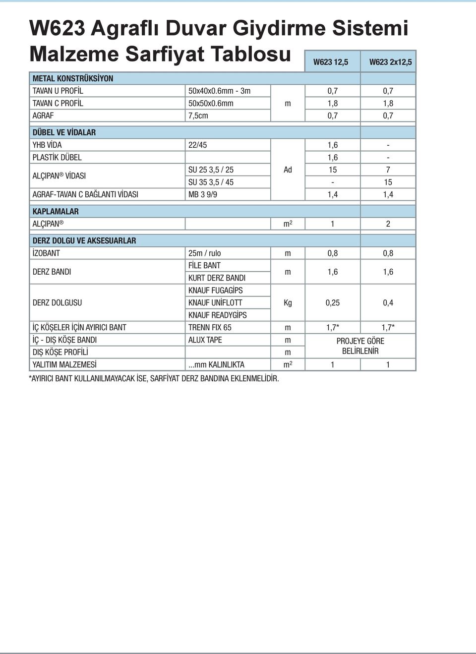 KAPLAMALAR ALÇIPAN m 2 1 2 DERZ DOLGU VE AKSESUARLAR İZOBANT 25m / rulo m 0,8 0,8 DERZ BANDI FİLE BANT KURT DERZ BANDI m 1,6 1,6 DERZ DOLGUSU KNAUF FUGAGİPS KNAUF UNİFLOTT KNAUF READYGİPS Kg 0,25 0,4