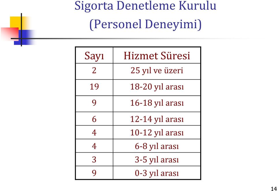 9 16-18 yıl arası 6 12-14 yıl arası 4 10-12 yıl