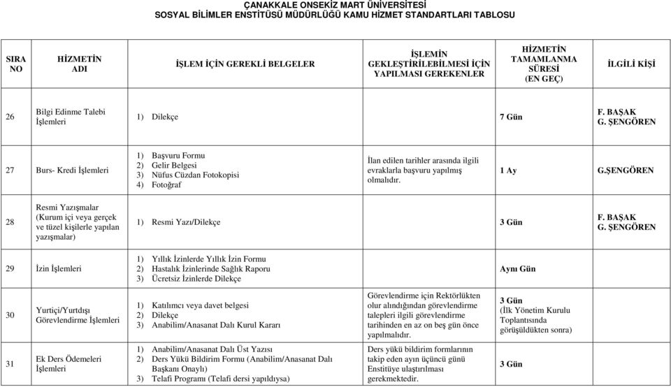 ŞENGÖREN 28 Resmi Yazışmalar (Kurum içi veya gerçek ve tüzel kişilerle yapılan yazışmalar) 1) Resmi Yazı/Dilekçe 29 İzin 1) Yıllık İzinlerde Yıllık İzin Formu 2) Hastalık İzinlerinde Sağlık Raporu 3)