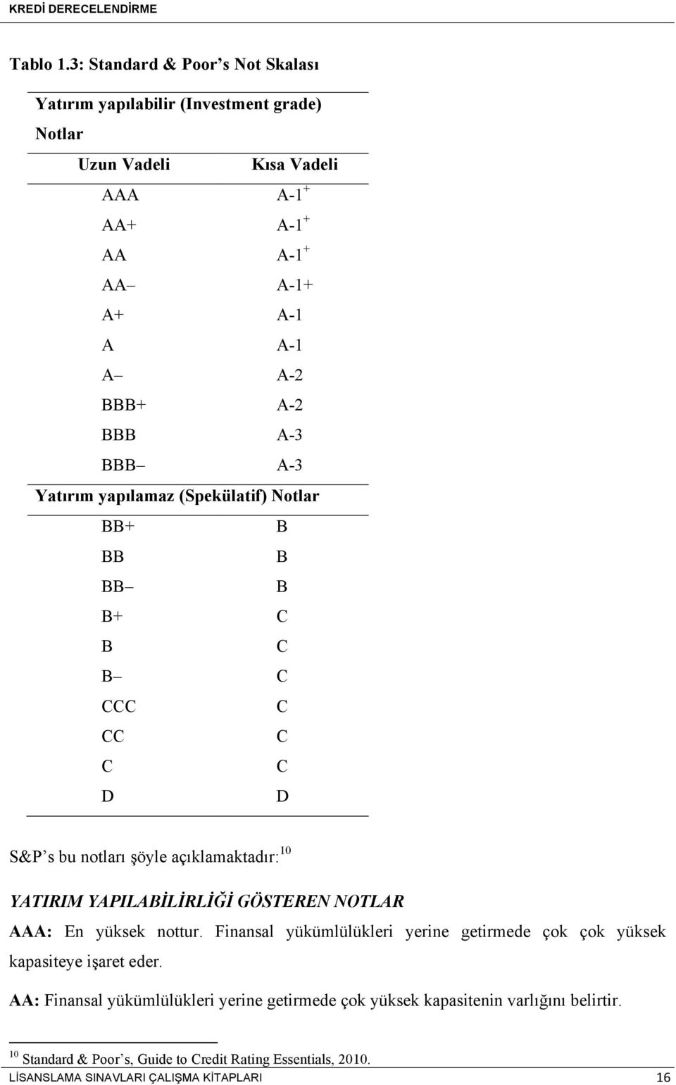 A A-2 BBB+ A-2 BBB A-3 BBB A-3 Yatırım yapılamaz (Spekülatif) Notlar BB+ BB BB B B B B+ C B C B C CCC CC C D C C C D S&P s bu notları şöyle