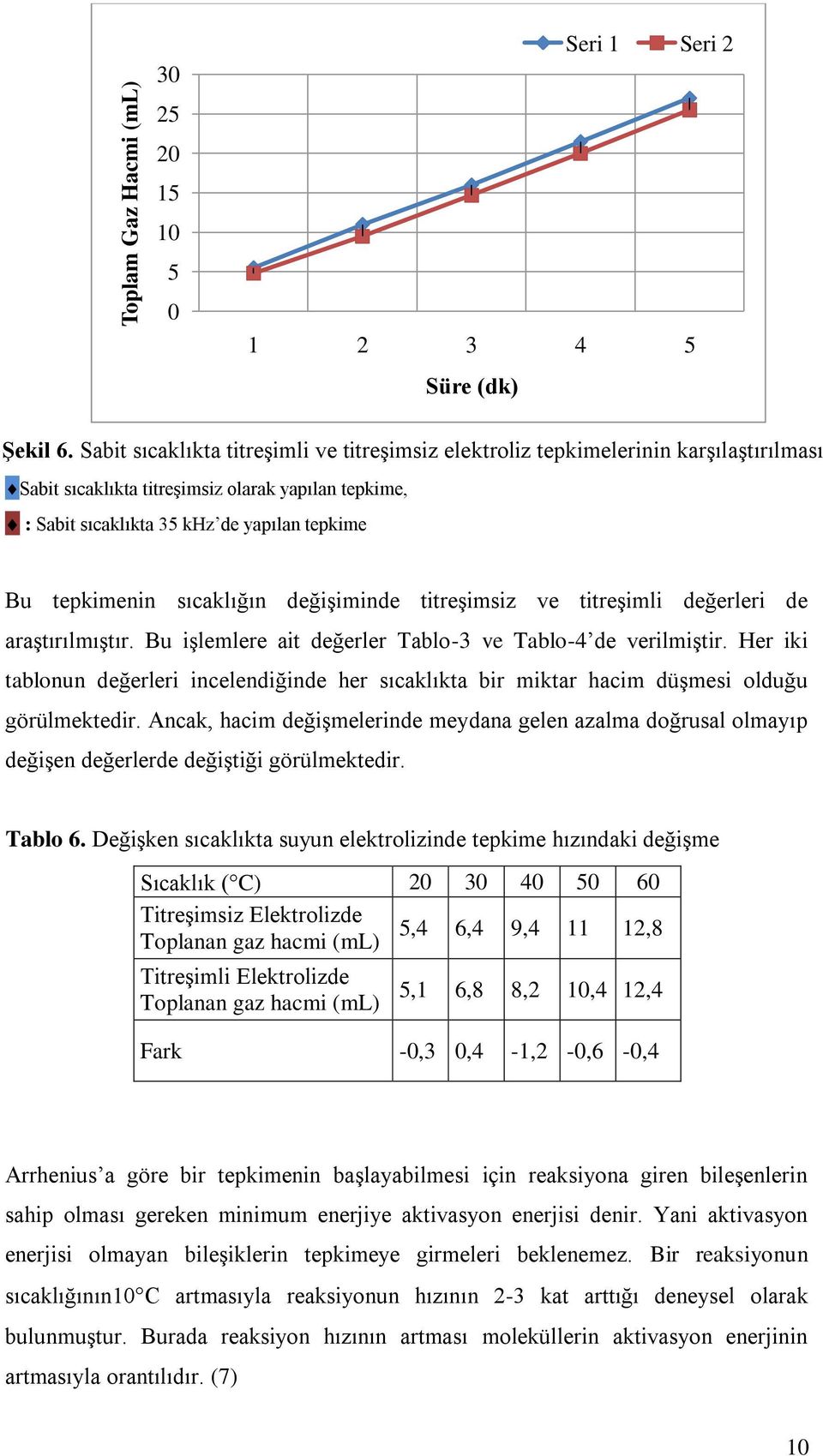 sıcaklığın değişiminde titreşimsiz ve titreşimli değerleri de araştırılmıştır. Bu işlemlere ait değerler Tablo-3 ve Tablo-4 de verilmiştir.