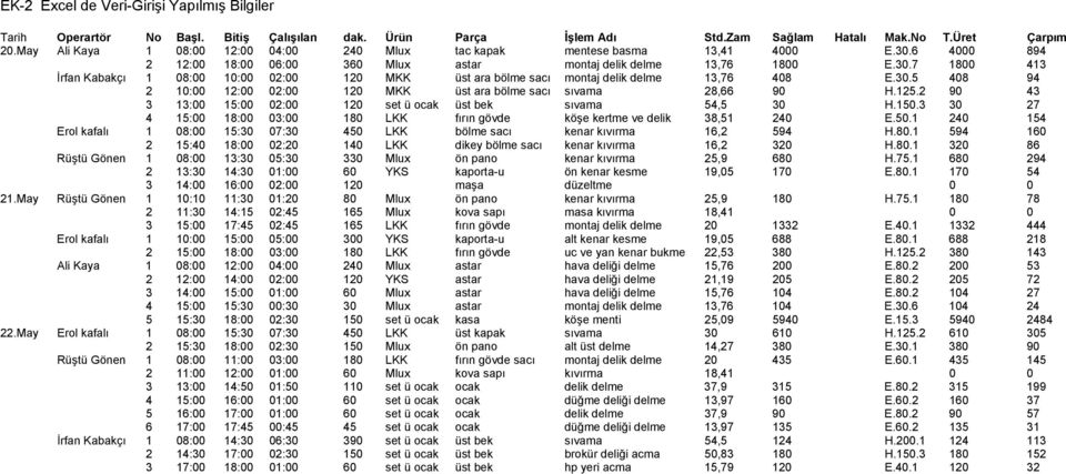 30.5 408 94 2 10:00 12:00 02:00 120 MKK üst ara bölme sacı sıvama 28,66 90 H.125.2 90 43 3 13:00 15:00 02:00 120 set ü ocak üst bek sıvama 54,5 30 H.150.