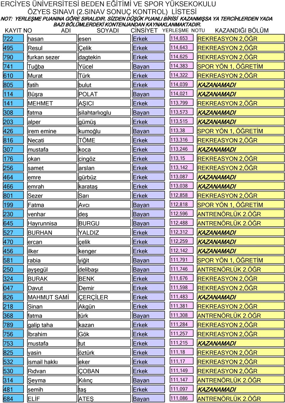 silahtarlıoglu Bayan 113,573 KAZANAMADI 203 alper gümüş Erkek 113,515 KAZANAMADI 426 irem emine kumoğlu Bayan 113,38 SPOR YÖN 1, ÖĞRETİM 816 Necati TÖME Erkek 113,316 REKREASYON 2,ÖĞR 307 mustafa