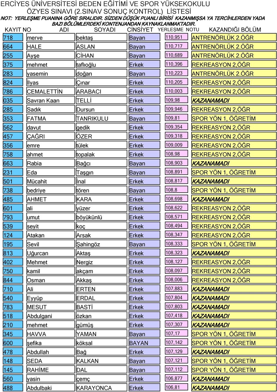 ÖĞR 824 İlyas Çınar Erkek 110,205 REKREASYON 2,ÖĞR 786 CEMALETTİN ARABACI Erkek 110,003 REKREASYON 2,ÖĞR 035 Savran Kaan TELLİ Erkek 109,98 KAZANAMADI 285 Sadık Dursun Erkek 109,946 REKREASYON 2,ÖĞR