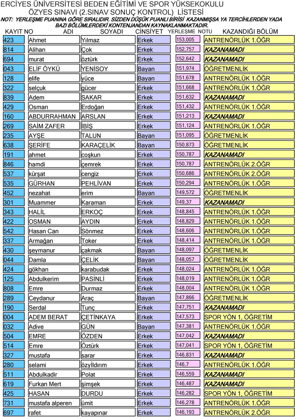 ÖĞR 322 selçuk gücer Erkek 151,668 ANTRENÖRLÜK 1.ÖĞR 839 Adem SAKAR Erkek 151,632 KAZANAMADI 429 Osman Erdoğan Erkek 151,432 ANTRENÖRLÜK 1.