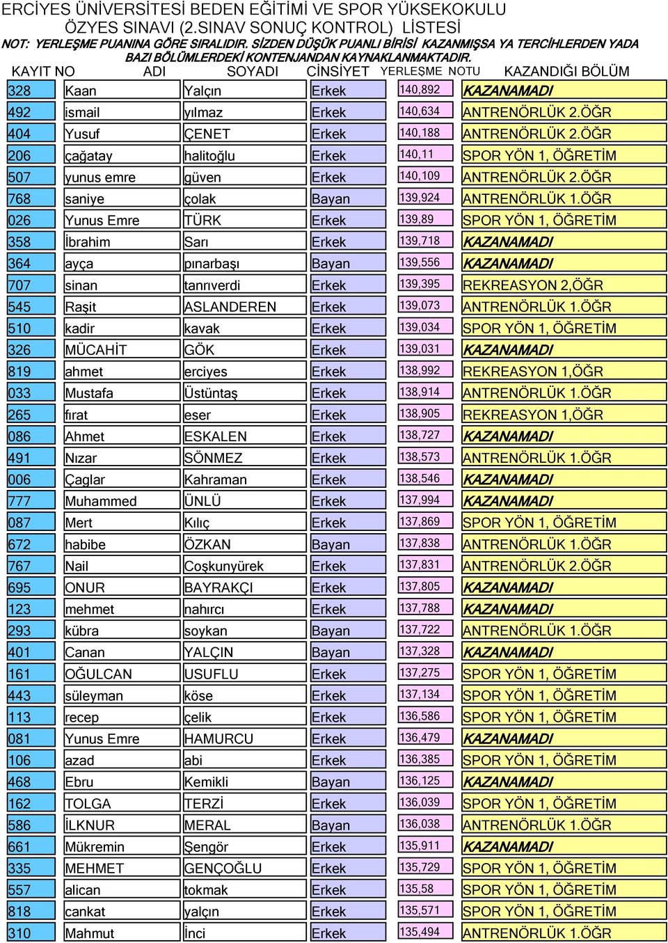 ÖĞR 026 Yunus Emre TÜRK Erkek 139,89 SPOR YÖN 1, ÖĞRETİM 358 İbrahim Sarı Erkek 139,718 KAZANAMADI 364 ayça pınarbaşı Bayan 139,556 KAZANAMADI 707 sinan tanrıverdi Erkek 139,395 REKREASYON 2,ÖĞR 545