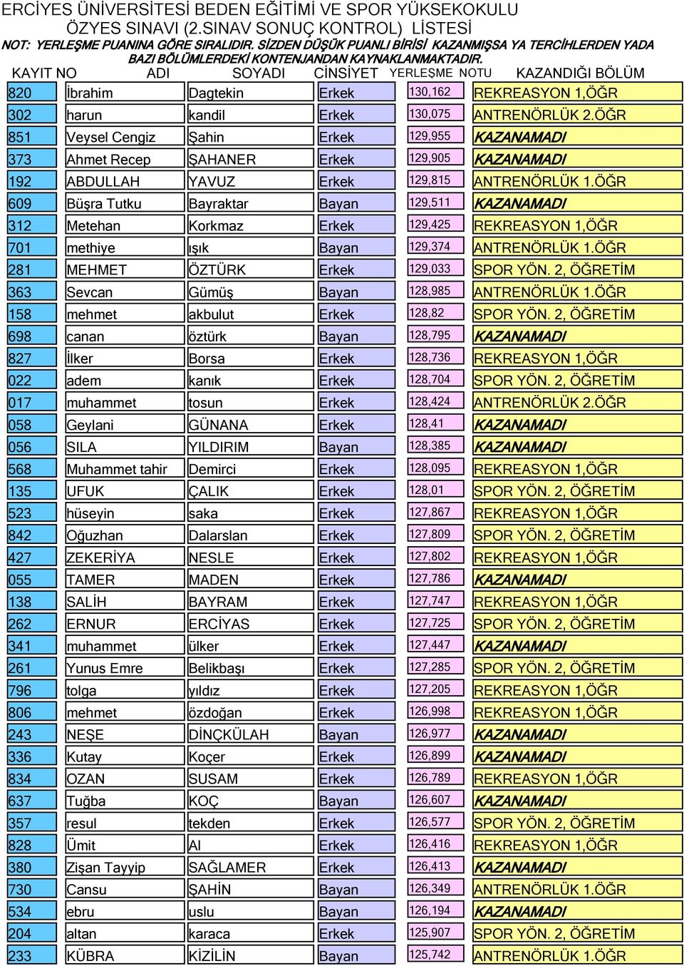 ÖĞR 609 Büşra Tutku Bayraktar Bayan 129,511 KAZANAMADI 312 Metehan Korkmaz Erkek 129,425 REKREASYON 1,ÖĞR 701 methiye ışık Bayan 129,374 ANTRENÖRLÜK 1.ÖĞR 281 MEHMET ÖZTÜRK Erkek 129,033 SPOR YÖN.